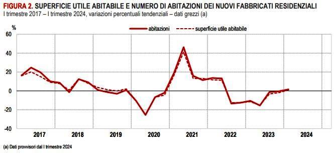 Permessi per costruire 1° trimestre 2024 - Istat