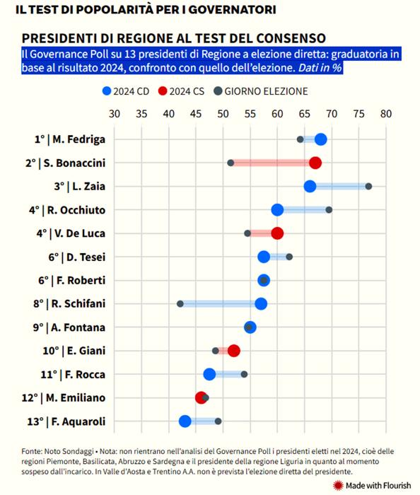 presidenti regione classifica 2024