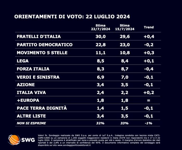 sondaggio-swg-22-luglio