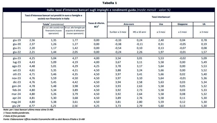 Tabella dal report dell'Abi