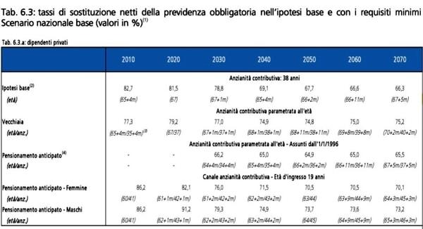 Tasso di sostituzione 1-2