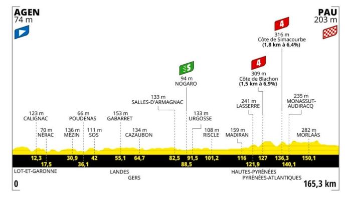 Tour de France 2024: Tredicesima Tappa da Agen a Pau