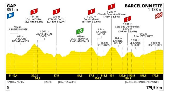 Tour de France 2024: Tappa 18 – Gap Barcelonette