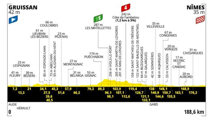 Tour de France 2024: Sedicesima Tappa tra Gruissan e Nimes