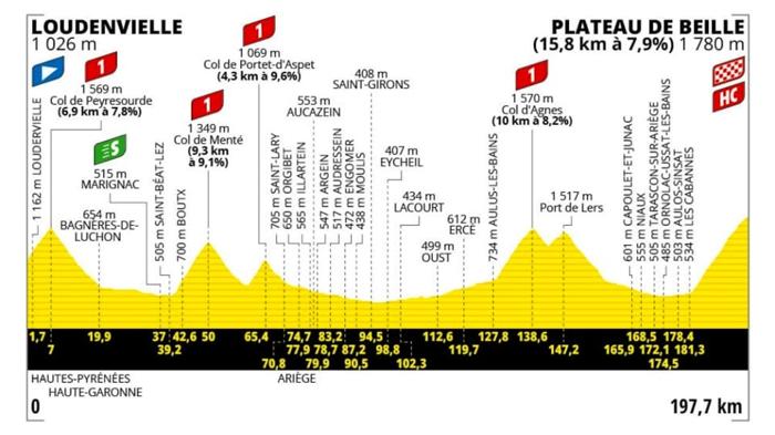 Tour de France 2024: Tappa epica tra i Pirenei