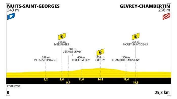 Tour de France 2024: Settima Tappa – Cronometro da Nuits-Saint-Georges a Gevrey-Chambertin