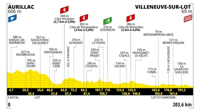 Tour de France 2024: Dodicesima Tappa tra Saliscendi e Possibile Volata