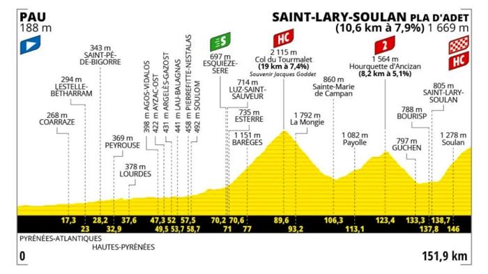 Tour de France 2024: Tappa 14 – Sfida sulle montagne dei Pirenei