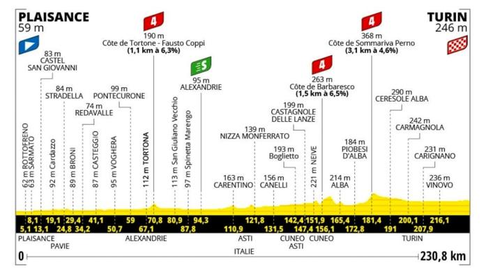 Tour de France 2024: Terza tappa da Piacenza a Torino