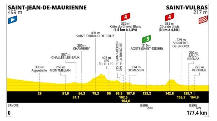 Tour de France 2024: Quinta tappa per velocisti