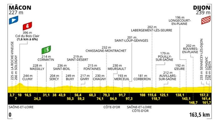 Tour de France 2024: Sesta Tappa da Maçon a Dijon