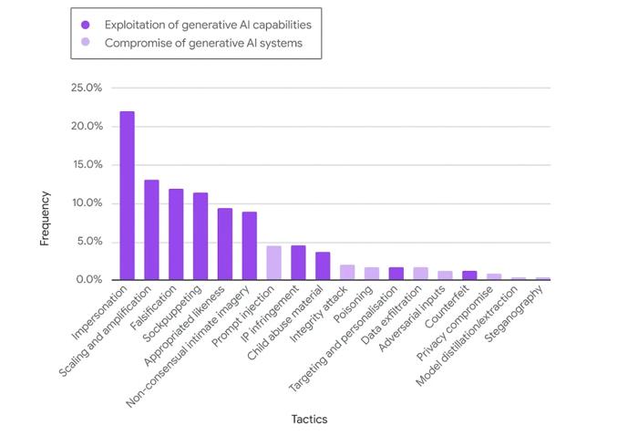 Abusi dell'intelligenza artificiale (dati Google DeepMind)