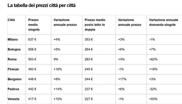 tabella prezzi immobiliare