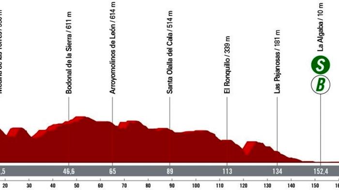 Vuelta 2024: Quinta tappa da Fuente del Maestre a Siviglia