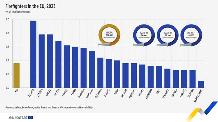 Vigili del fuoco nei Paesi Ue nel 2023 in percentuale sulla forza lavoro. Fonte Eurostat