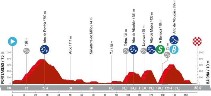 Vuelta 2024: il percorso dell'undicesima tappa