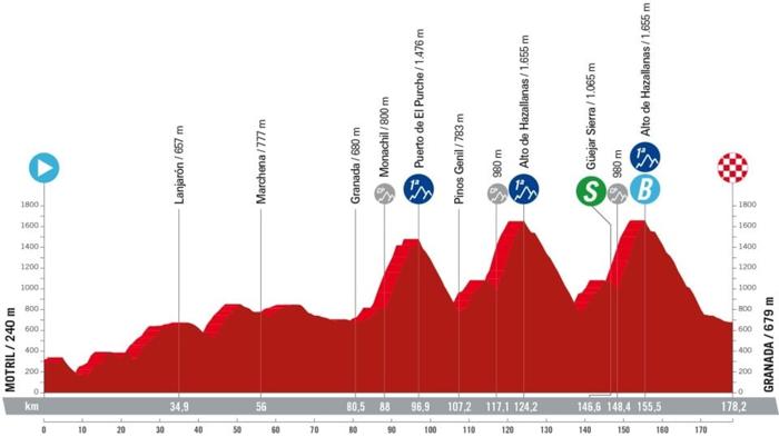 Vuelta 2024 Nona Tappa