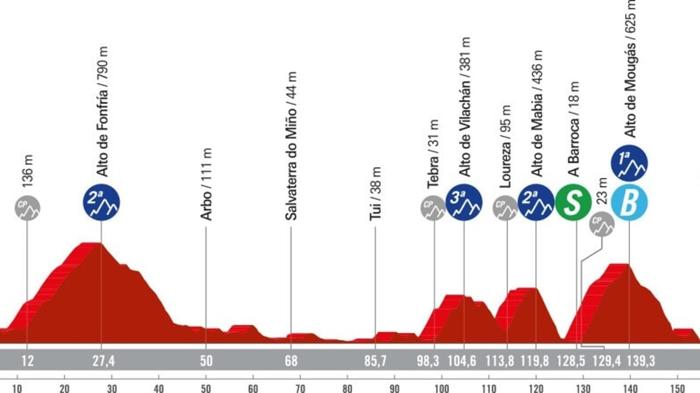 Vuelta 2024: Decima tappa da Ponteaereas a Bajona