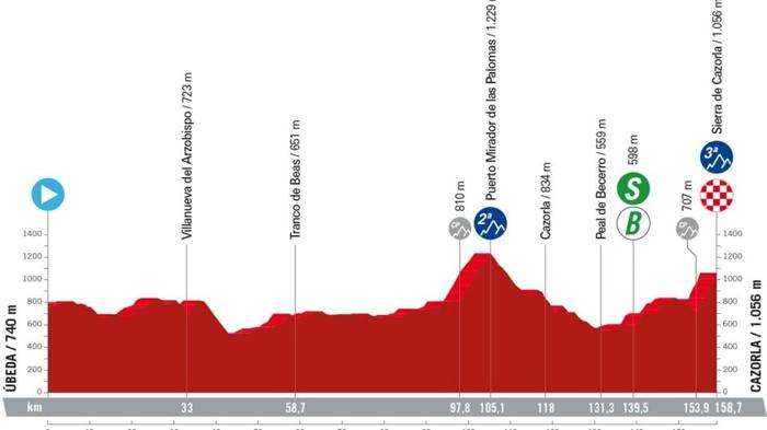 Vuelta 2024: Ottava tappa tra sfide e salite mozzafiato