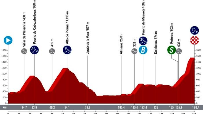 Vuelta 2024: Tappa 4 – La Plasencia-Pico Villuercas