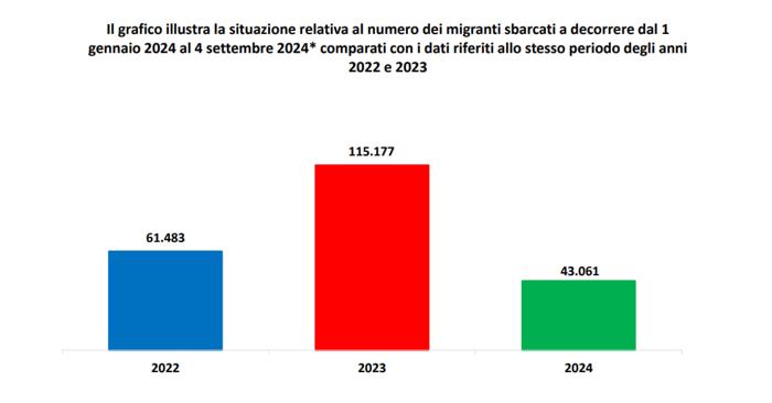 dati migranti sbarcati-2