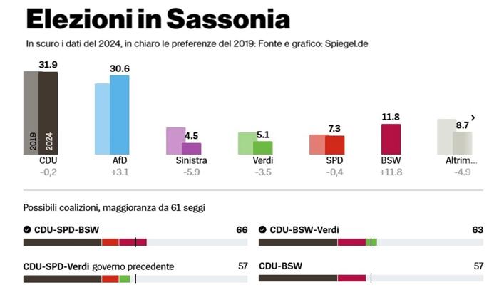 Elezioni statali in Sassonia 2024 / Fonte e grafici Spiegel.de-2