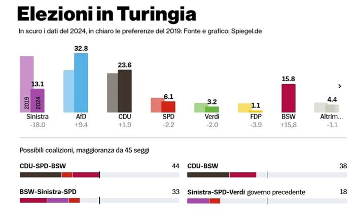 Elezioni statali in Sassonia 2024 / Fonte e grafici Spiegel.de-3