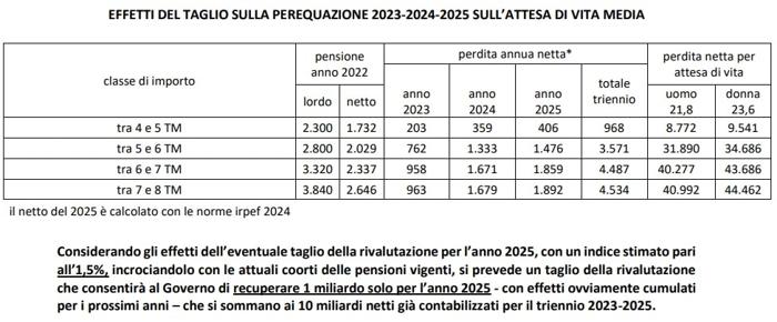 Gli effetti sulle pensioni. Tabella Cgil