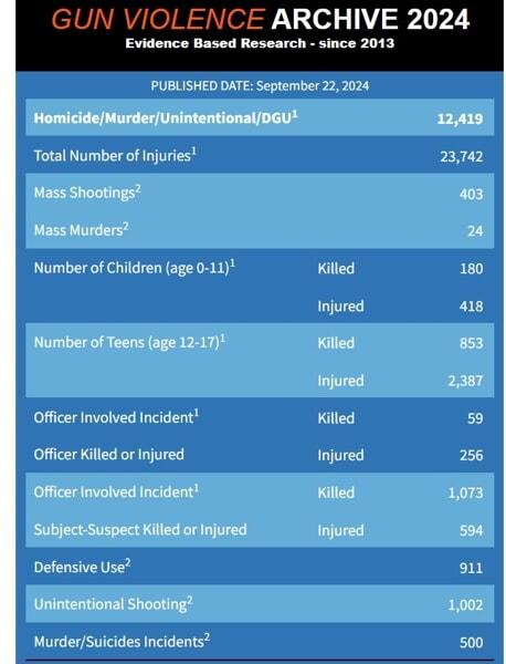 Gun violence archive