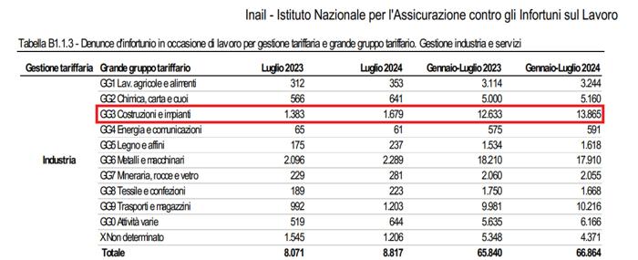 incidenti industria costruzioni