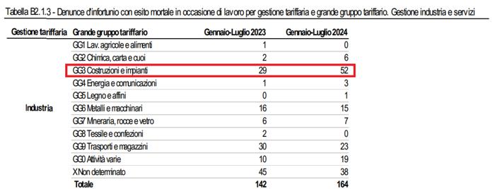 incidenti mortali industria