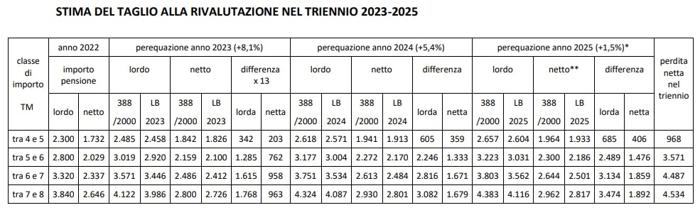 L'analisi della Cgil sulle pensioni