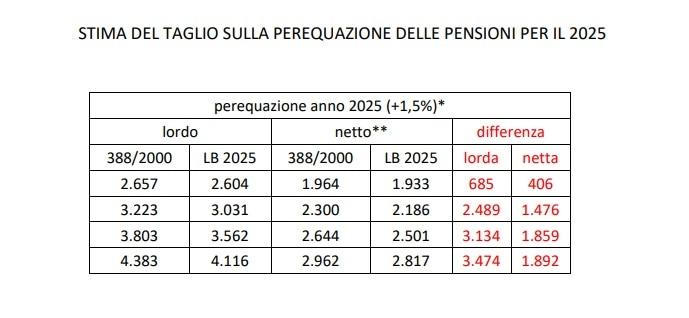 La stima del taglio delle pensioni nel 2025. Tabella Cgil