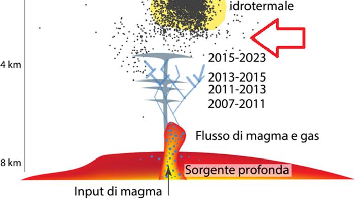 Il rischio vulcanico dei Campi Flegrei: analisi del movimento del magma e piani di evacuazione