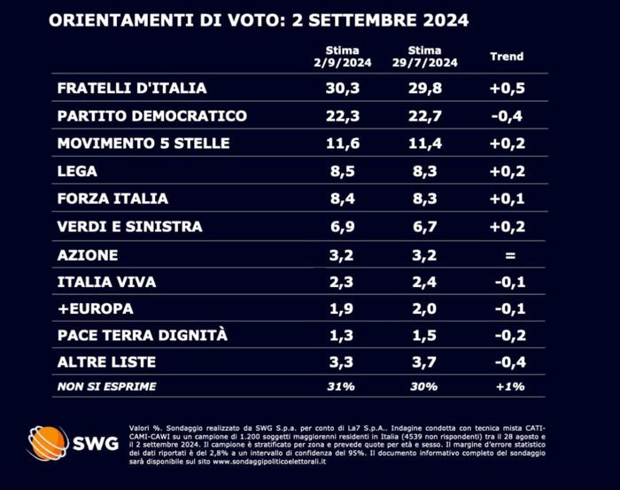 sondaggi-swg-2-settembre