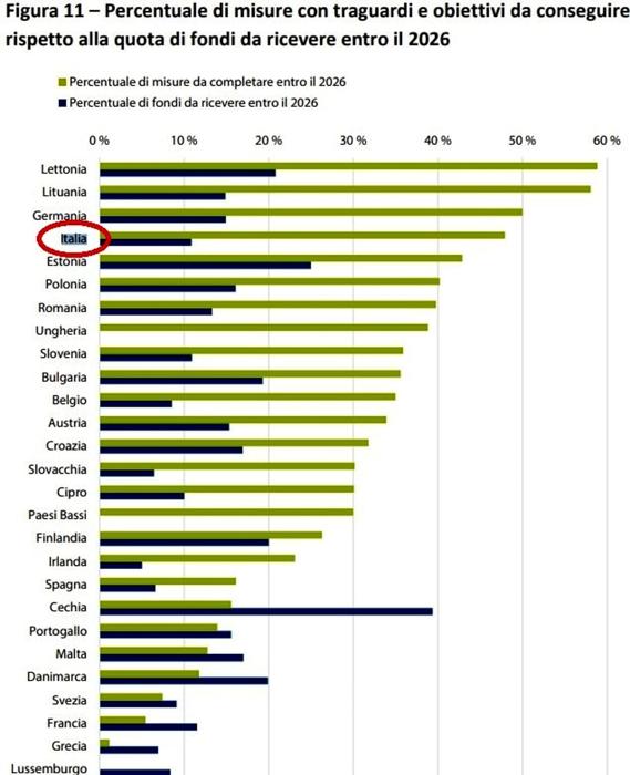 Spesa e avanzamento del Pnrr: confronto Italia Ue, il grafico