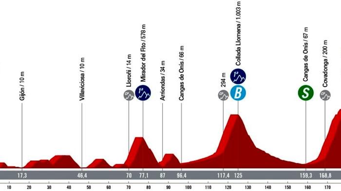 Vuelta 2024: 16esima tappa Luanco-Lagos de Covadonga