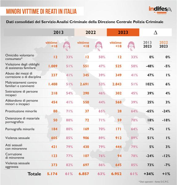 11_MinoriVittimeReati