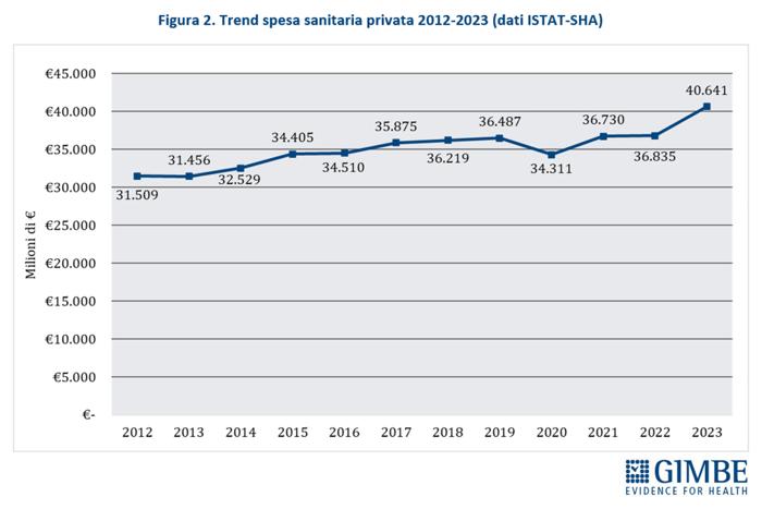 TREND_SPESA_SANITARIA_PRIVATA_GIMBE