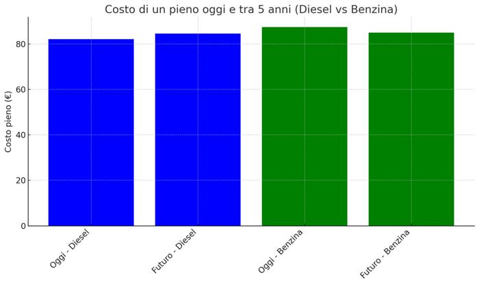 come cambia prezzo benzina diesel