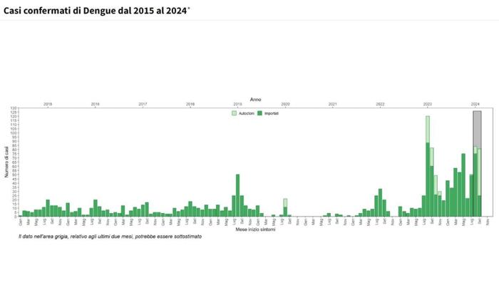 Come i casi di Dengue sono aumentati