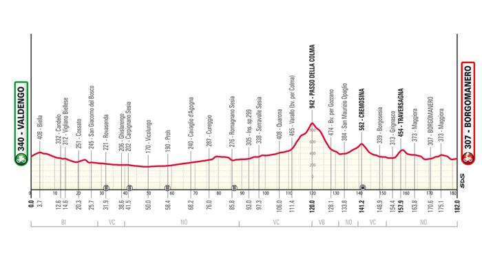 Giro del Piemonte 2019: sfide e favoriti sulla strada per Borgomanero