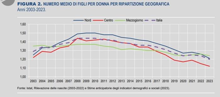 I dati Istat sui figli