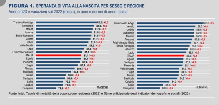 I dati Istat sulla speranza di vita