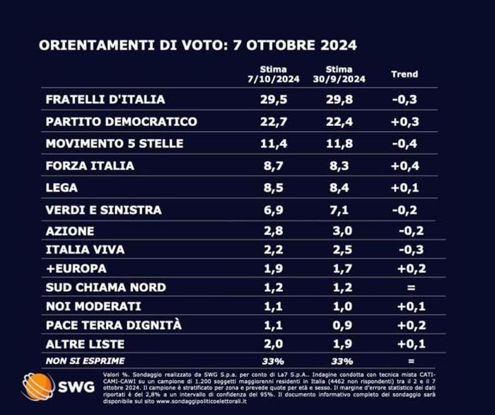 Il sondaggio Swg del 7 ottobre 2024