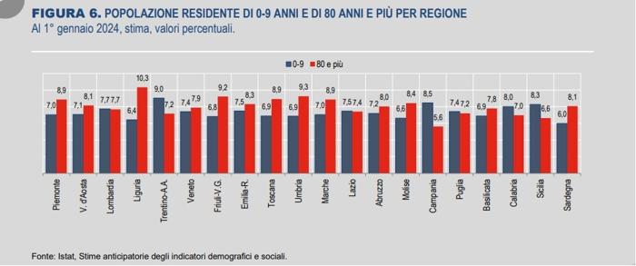 La popolazione che invecchia