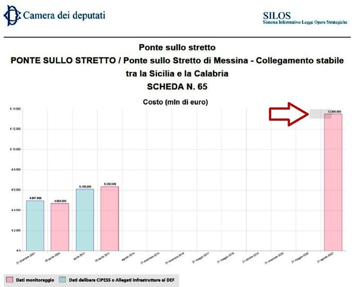 Il costo ufficiale del Ponte sullo stretto: il grafico coi dati 'Silos' della Camera dei Deputati